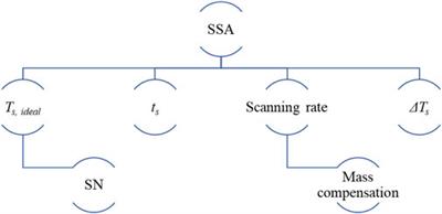 Recent applications of the Successive Self-nucleation and Annealing thermal fractionation technique